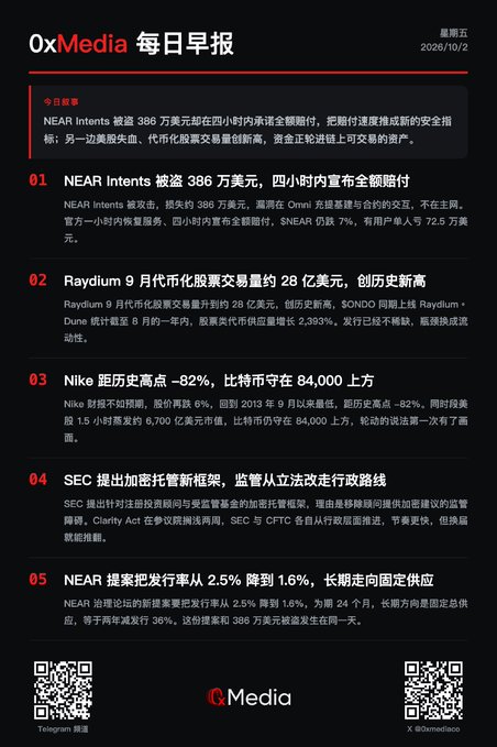 The image is a 0xMedia daily news briefing dated Friday, October 2, 2026, featuring five crypto news items in Chinese: NEAR Intents losing $3.86M but fully compensating users within four hours, Raydium's September DEX volume hitting a record $2.8B, Nike (NKE) stock hitting a 52-week low near $84,000 (with Bitcoin down 82% to $84,000), the SEC proposing new crypto custody frameworks, and NEAR Protocol reducing its new token issuance from 2.5% to 1.6%.

The accompanying post highlights the NEAR Intents theft as the top story, emphasizing that fast reimbursement and stable handling are becoming the new security benchmarks in the AI era.