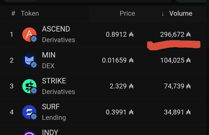 A cryptocurrency market table ranking tokens by volume: 1. ASCEND (Derivatives, 296,672 A), 2. MIN (DEX, 104,025 A), 3. STRIKE (Derivatives, 74,739 A), 4. SURF (Lending, 34,891 A), with a red highlight on ASCEND's volume.