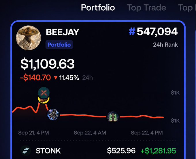 A portfolio dashboard for user "BEEJAY" ranked #547,094 shows a current value of $1,109.63, down $140.70 (11.45%) over 24 hours, with a notable trade highlighted on STONK (+$1,281.95). The image supports the post's claim of successful copy-trading, illustrating a real example of profitable trader activity being tracked on the FOMO platform.