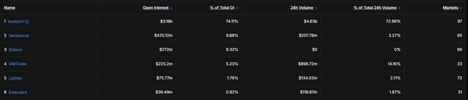 The image shows a rankings table of derivatives exchanges, with trade(XYZ) leading at $3.19b open interest (74.11% of total OI), followed by Hyperliquid ($425.12m), Ostium ($272m), GMTrade ($225.2m), and Lighter ($75.77m). Notably, Extended appears last with just $39.48m in open interest (0.92% of total OI), highlighting its smaller market position relative to competitors ahead of its upcoming RFQ for RWA product launch.