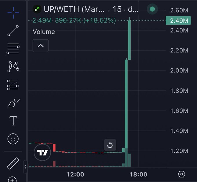 A TradingView chart showing the UP/WETH trading pair with a dramatic volume spike near 18:00, surging from around 1.20M to 2.49M (a +18.52% gain of 390.27K), visually capturing the explosive "pump" of the $UP token following the StonkBrokers partnership announcement with @uponrh.