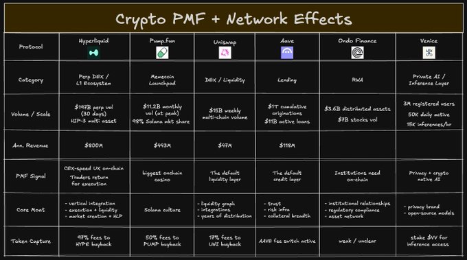 **Caption:** A comparison table titled "Crypto PMF + Network Effects" evaluating six crypto protocols—Hyperliquid, Pump.fun, Uniswap, Aave, Ondo Finance, and Venice—across categories including market category (e.g., Perp DEX, Memecoin Launchpad, Lending), volume/scale, annual revenue, PMF signals, core moats, and token capture, highlighting how projects like Hyperliquid ($600M ARR), Pump.fun ($143M), and Aave ($119M) have achieved product-market fit through network effects rather than just incentives.

**Relation to post:** The table supports the argument that crypto's top protocols now generate real revenue ($600M for Hyperliquid, $143M for Pump.fun) and strong user retention from genuine product-market fit—demonstrating that "incentives can't buy the habit of users returning," as network effects (liquidity, trust, integrations) create durable moats that token emissions alone cannot replicate.