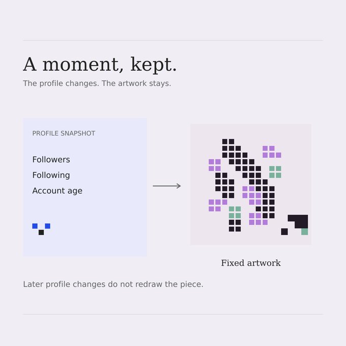 A minimalist webpage explaining "A moment, kept," showing how a profile snapshot of followers, following, and account age becomes fixed artwork that doesn't redraw when the profile changes.
