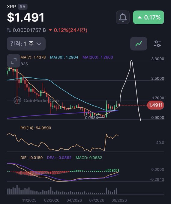 CoinMarketCap chart showing XRP at $1.491 with 0.17% increase, displaying MA, RSI(14) at 54.9590, and MACD indicators over a period from late 2025 to 2026.