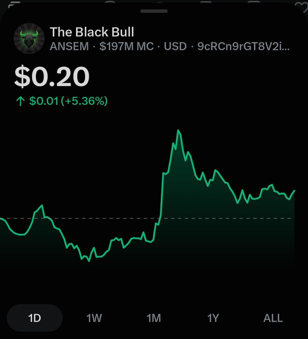 A cryptocurrency chart for the ANSEM token 'The Black Bull' showing a price of $0.20 with a 5.36% increase, market cap of $197M, and a 1M timeframe view.
