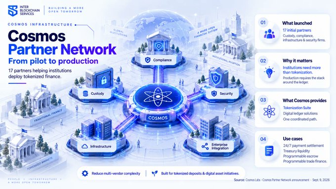 An infographic from Inter Blockchain Services titled 'COSMOS INFRASTRUCTURE Cosmos Partner Network From pilot to production', detailing 17 partners across Compliance, Security, Enterprise Integration, Infrastructure, and Custody.