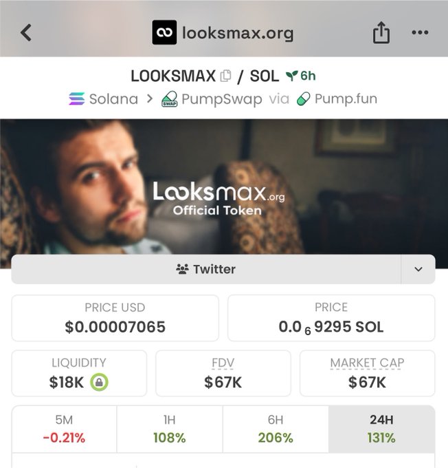 A mobile screenshot from looksmax.org showing the LOOKSMAX/SOL token on Solana via PumpSwap and Pump.fun, priced at $0.00007065 (0.0000009295 SOL) with $67K FDV/Market Cap and $18K liquidity, having surged 108% in 1H, 206% in 6H, and 131% in 24H. The image supports the post's claim of a strong price surge, with the 20.8x gain reflected in the steep percentage gains across all timeframes.
