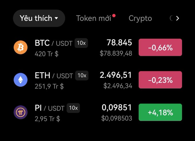 A cryptocurrency tracking app showing a 'Yêu thích' (Favorites) tab with prices for BTC/USDT at 78.845 (-0.66%), ETH/USDT at 2,496.51 (-0.23%), and PI/USDT at 0,09851 (+4.18%).