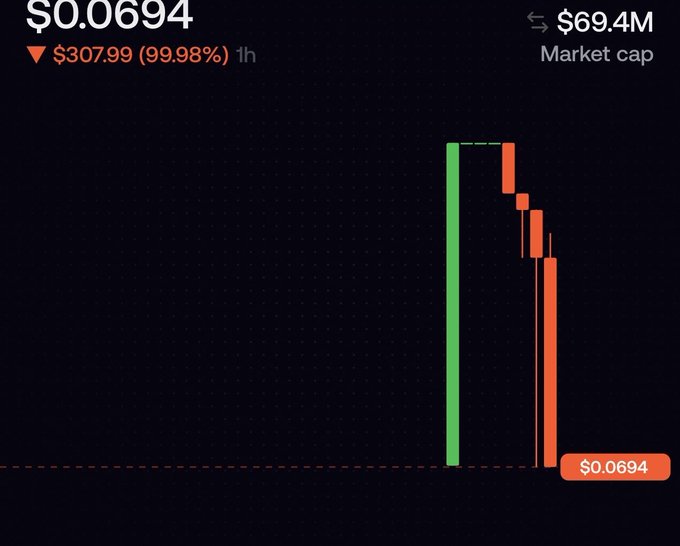 A trading chart showing an asset priced at $0.0694 with a market cap of $69.4M, displaying a dramatic 99.98% drop ($307.99) within 1 hour, visually illustrating the LAPPOST token's collapse from $300 to nearly zero as referenced in the post.