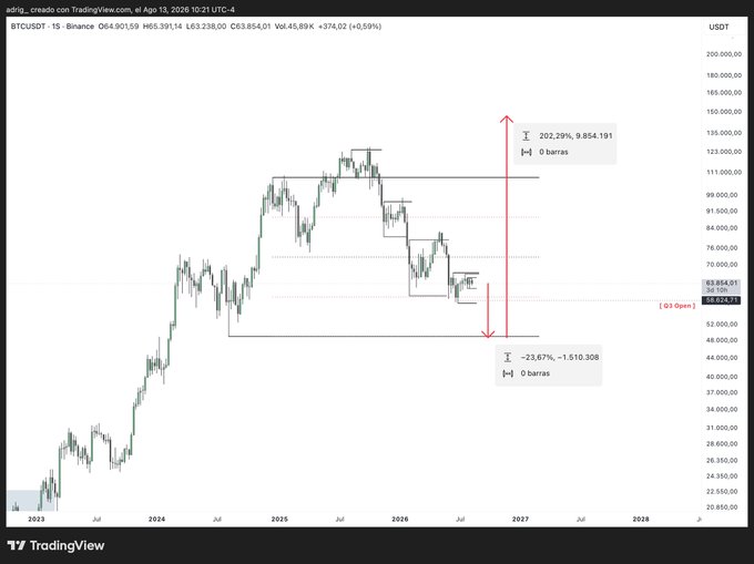 A TradingView BTCUSDT daily chart showing a price range with a measured move projection: -23.67% down to 48,510.308 and +202.29% up to 138,854.191, with the current price at 63,238.00.