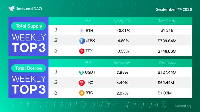 This image is a JustLend DAO Weekly Top 3 snapshot dated September 7th, 2026, highlighting the protocol's supply and borrow markets. The Total Supply Top 3 ranks ETH ($1.21B at <0.01% APY), sTRX ($789.64M at 4.60% APY), and TRX ($746.86M at 0.33% APY), while the Total Borrow Top 3 features USDT ($127.44M at 3.96% APY), TRX ($62.44M at 4.40% APY), and BTC ($1.33M at 2.07% APY). The accompanying post emphasizes how this data reveals where capital is moving on JustLend DAO, showcasing the contrast between supply and borrow markets to highlight liquidity concentration trends across the protocol.