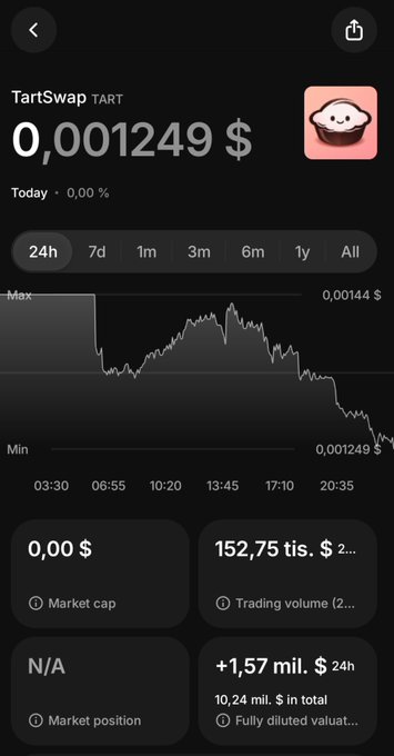 A mobile app screenshot displaying the cryptocurrency price tracking for TartSwap (TART) at $0.001249, showing a downward trend on its daily chart with a 24h trading volume of $152.75K.