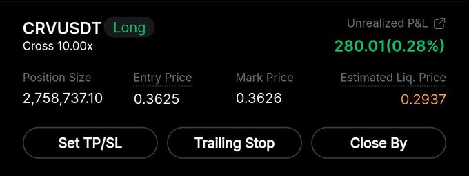 A cryptocurrency trading interface shows a 'CRVUSDT Long' position with 10.00x cross leverage, unrealized P&L of $280.01 (0.28%), position size of 2,758,737.10, entry price 0.3625, mark price 0.3626, and estimated liquidation price 0.2937.