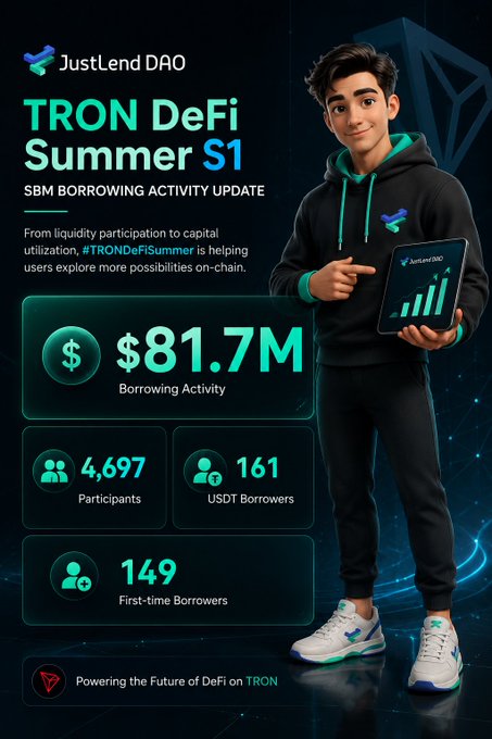 A promotional graphic from JustLend DAO showcasing TRON DeFi Summer S1 SBM Borrowing Activity, featuring a 3D-rendered character pointing to a tablet displaying the JustLend DAO chart, alongside key metrics: $81.7M in borrowing activity, 4,697 participants, 161 USDT borrowers, and 149 first-time borrowers, with the tagline "Powering the Future of DeFi on TRON" at the bottom.