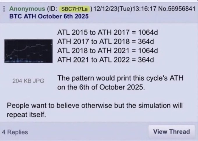 A 4chan post from December 12, 2023, by anonymous user "SBC7H7La," predicts Bitcoin's all-time high will occur on October 6, 2025, based on a repeating cycle pattern of 1,064-day upswings and 364-day downswings (ATL 2015→ATH 2017→ATL 2018→ATH 2021→ATL 2022), showing the prophetic prediction that allegedly came true when BTC topped at just over $126,000 on that exact date.