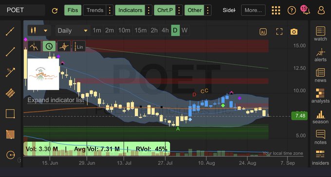 A TradingView daily chart of $POET shows the stock's price action declining from a resistance zone near $15.00 down to $7.48, visually confirming the post's claim of rejection at resistance and further downward movement.