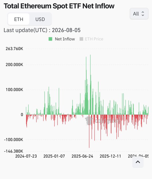 The image shows a Total Ethereum Spot ETF Net Inflow chart (last updated 2026-08-05) with green bars representing inflows reaching peaks near 263K and red bars showing outflows dropping to -146K, with the largest inflow spikes occurring around mid-2025. This visually corroborates the post's claim of positive spot ETF flows supporting the bullish ETH thesis, as the chart demonstrates periods of substantial institutional capital entering Ethereum ETFs that could fuel the predicted short squeeze above $1935-$2000.