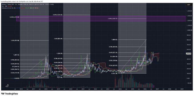 A TradingView financial chart shows long-term price history, volume bars, moving averages, and Fibonacci-style retracement levels.