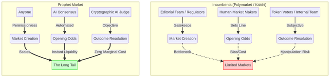 Two diagrams comparing 'Prophet Market' (permissionless, automated AI consensus with zero marginal cost for the long tail) versus 'Incumbents (Polymarket / Kalshi)' (gated editorial teams with bias/cost and manipulation risk for limited markets).