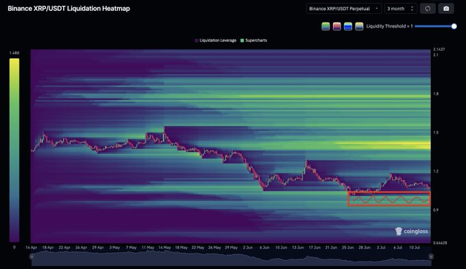 A 3-month Binance XRP/USDT Perpetual liquidation heatmap from Coinglass shows a prominent liquidity cluster around the $1.00–$0.90 zone (highlighted by a red box on the price chart), confirming the post's observation of a key liquidity pool awaiting a potential sweep or double bottom retest following the prior run-up to $1.20.