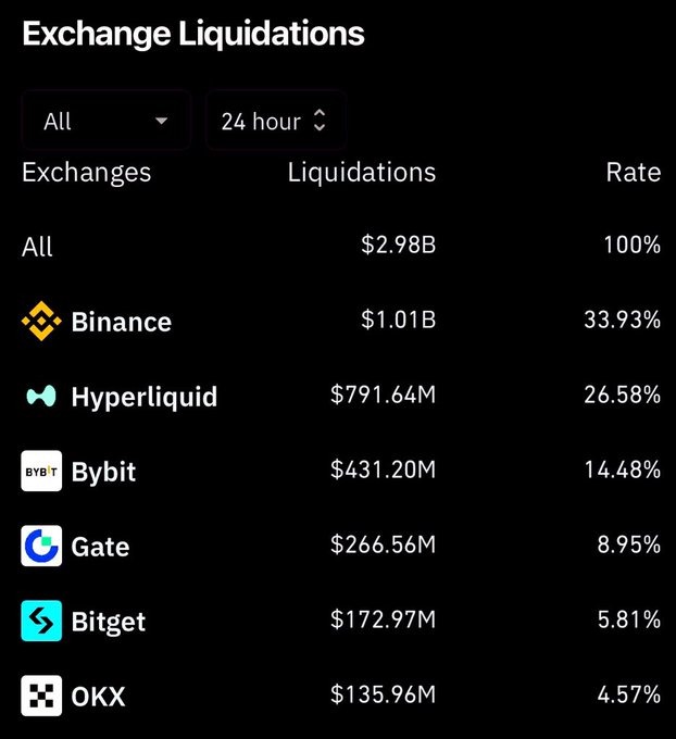 A dashboard titled "Exchange Liquidations" shows $2.98B in total crypto liquidations over 24 hours, with Binance leading at $1.01B (33.93%), followed by Hyperliquid ($791.64M), Bybit ($431.20M), Gate ($266.56M), Bitget ($172.97M), and OKX ($135.96M), confirming the post's claim that Binance liquidations surpassed $1 billion.
