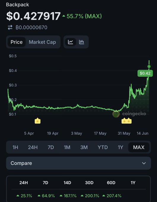 The main point of interest in this image is a line chart displaying changes in cryptocurrency prices over time, specifically focusing on Bitcoin (BTC). The chart shows fluctuations in price, with a significant increase in value from $0.47 to $0.58, reaching its peak in April before gradually decreasing throughout the following months. This information suggests that the crypto market might be experiencing a surge of interest or excitement. Based on this data, one could interpret a possible opportunity for Backpack to invest in the cryptocurrency industry and benefit from its potential growth or upward trend. The post also suggests that investors should pay attention to factors such as volumes, OI, and revenues while considering investing in Solana, as these indicators can provide insights into a project's financial health and future prospects.