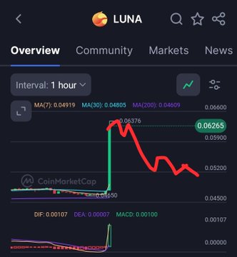 A CoinMarketCap price chart for LUNA on a 1-hour interval shows a sharp vertical green spike from ~$0.0450 to a peak of $0.06375, followed by a steep red decline back down to $0.06265, with moving averages (MA7: 0.04919, MA30: 0.04805, MA200: 0.04609) and indicators (DIF: 0.00107, DEA: 0.00007, MACD: 0.00100) supporting the poster's claim that this rapid pump to $0.06375 is a "trap pump" likely to reverse within 24-48 hours, justifying adding $LUNA to their bearish watchlist.