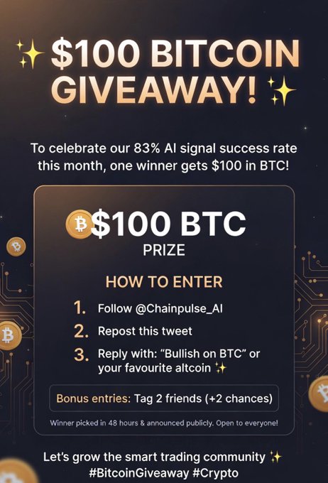 A promotional graphic announcing a "$100 Bitcoin Giveaway" with details for entering: follow @Chainpulse_AI, repost the tweet, and reply with "Bullish on BTC" or favorite altcoin, plus bonus entries for tagging 2 friends. The image matches the accompanying post, featuring a dark background with gold Bitcoin icons and instructions, though the post cites an 86% AI signal success rate while the image states 83%.