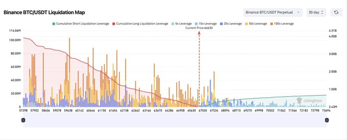 Binance BTC/USDT Perpetual 30-day Liquidation Map chart from Coinglass showing cumulative short and long liquidation leverage alongside various leverage tier bars.