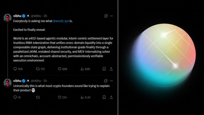 Two tweets from @vibhu (Solana Foundation) are shown alongside a colorful spherical image. The first tweet reveals that "World is an x402-based agentic modular, intent-centric settlement layer for trustless RWA tokenization" from @world_xyz, while the second tweet humorously critiques the description as typical crypto founder jargon, gaining 224 likes and 8.2K views. The accompanying post discusses the mysterious Solana project and its agentic modular settlement layer for RWA tokenization.