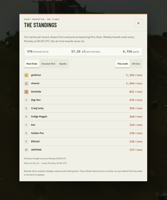 A 'THE STANDINGS' leaderboard screen titled 'EVERY PROSPECTOR, ONE PLANET' showing 576 minerals found, with 'goldman' leading at 1,185 finds, 'showot' at 1,044, and 'Darkside' at 851.