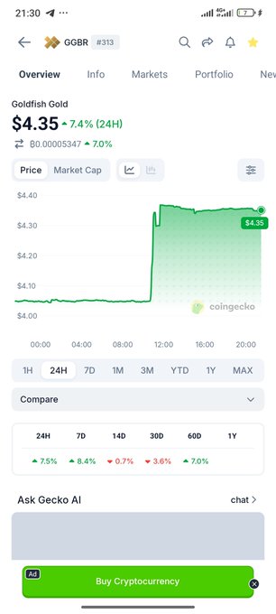 A CoinGecko mobile app screenshot showing Goldfish Gold (GGBR #313) at $4.35 with a 7.4% (24H) increase, displaying a price chart.