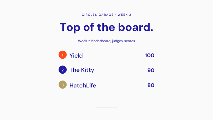 The image features a screenshot of a small webpage with text about Circles Garage. It displays the name of a top of the board scoring system for the #Circles Garage Weekly Round-Up, which consists of three judges' scores for each player in the golf course.