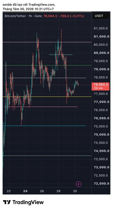 A TradingView chart showing Bitcoin/Tether (BTC/USDT) on a 1-hour timeframe, with a current price of 78,064.3 and a 0.21% decrease.
