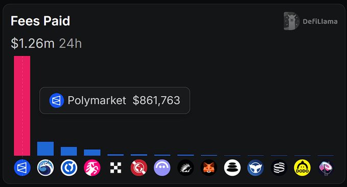 A DefiLlama chart showing fees paid over 24 hours totaling $1.26m, with Polymarket leading at $861,763, displayed alongside various protocol logos.