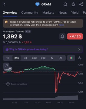 A cryptocurrency tracking app screen for 'GRAM' (Toncoin), showing a current price of '1,392 $' which is down '1.82%' (0.45%), with a price chart below displaying a sharp decline.