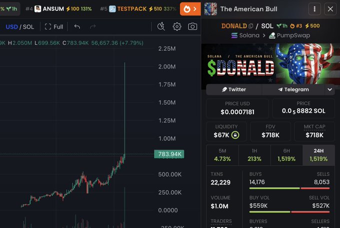 A DexScreener chart of the $DONALD/SOL trading pair showing a volatile but upward trend with key metrics like a price of $0.0007181, market cap of $718K, and 22,229 transactions, illustrating the post's claim of bullish momentum despite significant dips and corrections.