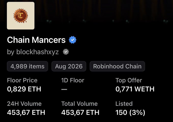 A screenshot of an NFT collection page titled "Chain Mancers" by blockhashxyz on Robinhood Chain, showing 4,989 items with a floor price of 0.829 ETH and 24H volume of 453.67 ETH.