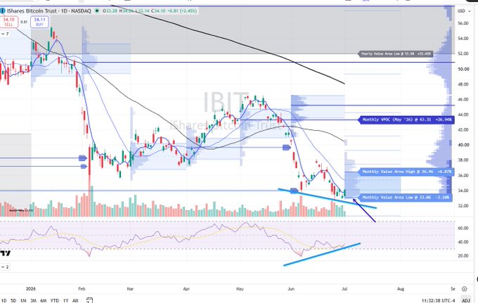 The image shows a daily candlestick chart of the iShares Bitcoin Trust (IBIT) on NASDAQ, currently trading at $61.28, with the post noting a bullish RSI divergence (visible in the lower indicator panel) and price holding the bottom of a newly formed July Value Area near $31.40–$33.65, despite the stock being in a clear downtrend since early 2026.