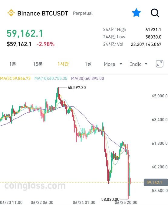 A Binance BTCUSDT perpetual contract chart shows Bitcoin's price dropping 2.98% to $59,162.1 from a 24-hour high of $61,931.1 to a low of $58,030.0, illustrating the recent sharp decline in Bitcoin that prompted questions about where capital is flowing in relation to gold.