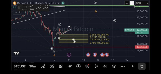 A Bitcoin / U.S. Dollar (BTCUSD) 30-minute candlestick chart on TradingView displaying Fibonacci retracement levels (0.382, 0.5, 0.618, 0.786) with annotations and a current price of 82,998.35.