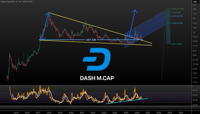 The image presents a trading chart for Dash M.Cap, with a black background and various data points displayed, including a key support/resistance level, a key trendline, and an upsloping channel. The phrase "DASH M.CAP still sits above this multi-year key support/resistance level" suggests that the Chart may include Dash M.Cap or its variations as part of its analysis. The post also mentions "Target is $21B Time is impossible to predict Nothing has changed I will update #DASH on weekly basis so stay tuned!". This implies that the Chart might be tracking changes in Dash M.Cap prices over time, and updates are provided daily.