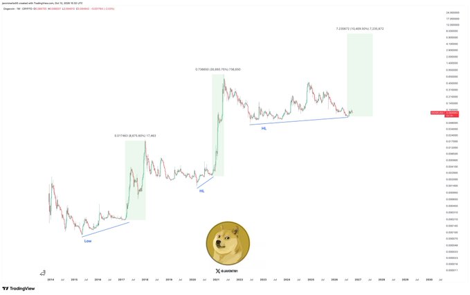 A TradingView chart showing PEP stock (pepemicrocap) with DOGE/USDT forecasts, displaying low, mid, and high price predictions overlaid on a candlestick chart with a Dogecoin meme image.