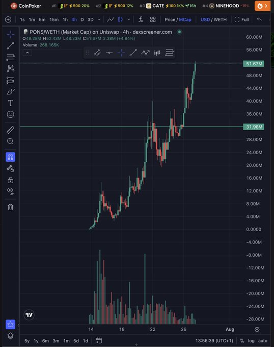 A CoinPoker trading chart shows PONS/WETH on Uniswap 4h timeframe with price surging from around $4M to $51.67M, displaying significant upward momentum.