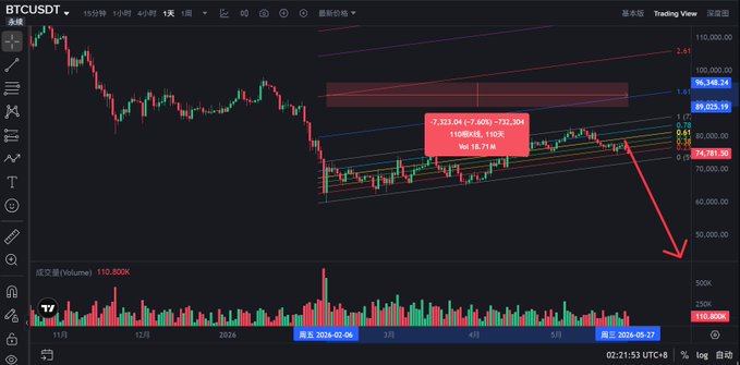 The image displays a stock chart with red dots showing price trends of bitcoin. The chart highlights that Bitcoin has been increasing over the past couple days, reaching a high point at approximately $19,500. The post suggests that this upward trend could continue in the coming weeks as it is expected to rise further and potentially reach new highs.