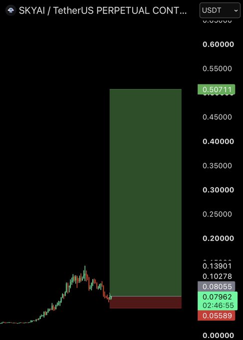 A perpetual futures chart for the SKYAI/USDT pair shows a dramatic vertical price spike from around $0.08 to $0.50711, represented by a large green candle indicating an extreme bullish move. The candle tower pattern and sharp price surge visually reflect the volatile, hype-driven trading activity mentioned in the $SKYAI post.