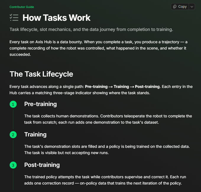 A 'Contributor Guide' page titled 'How Tasks Work' on Axis Hub explaining the task lifecycle in three stages: Pre-training, Training, and Post-training, with descriptions of each phase.