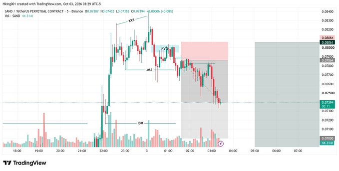 A TradingView candlestick chart of SAND/Tether PERPETUAL on Binance, showing price action with technical analysis labels (SSX, FVG, MSS, IDM) and volume indicators.