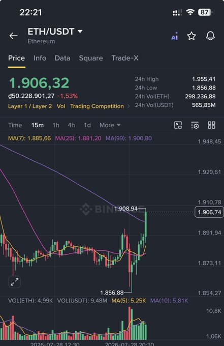 Trading app screenshot showing the ETH/USDT (Ethereum) price chart at 1,906.32 with a -1.53% change on Binance, displaying 24h high/low and candlestick data.