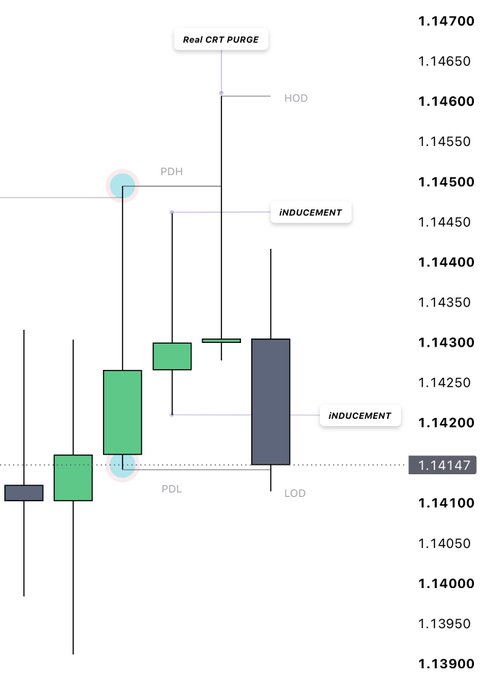 A financial chart illustrating a "Real CRT PURGE" candlestick pattern study, showing key price levels including HOD at 1.14600, PDH at 1.14500, and PDL/LOD near 1.14147, with marked "INDUCEMENT" zones at 1.14450 and 1.14200.